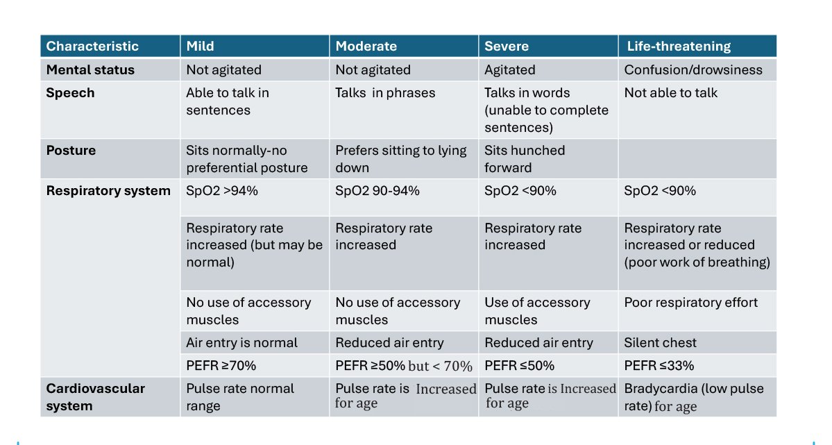 Classification of asthma exacerbations job aid